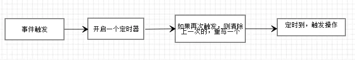 JS防抖和节流详解插图 image.png
