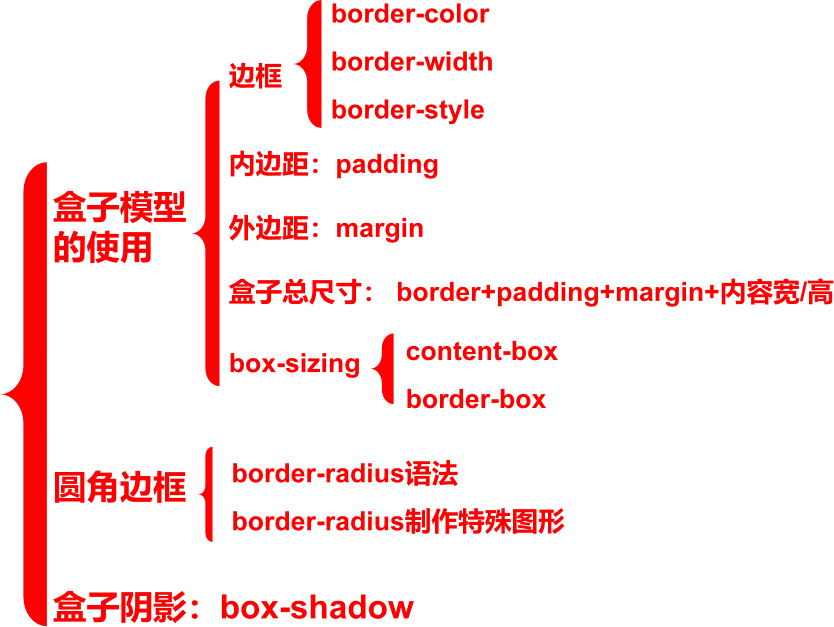 CSS基础:掌握边框、外边距、内边距与弹性布局-CSDN博客