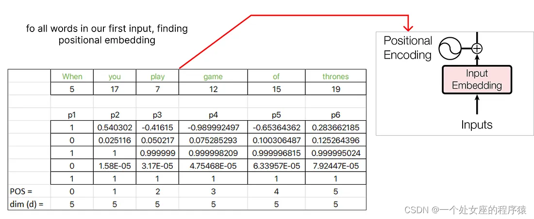 Transformer Table Math DL之Transformer:《Understanding Transformers: A Step-by-Step Math Example ...