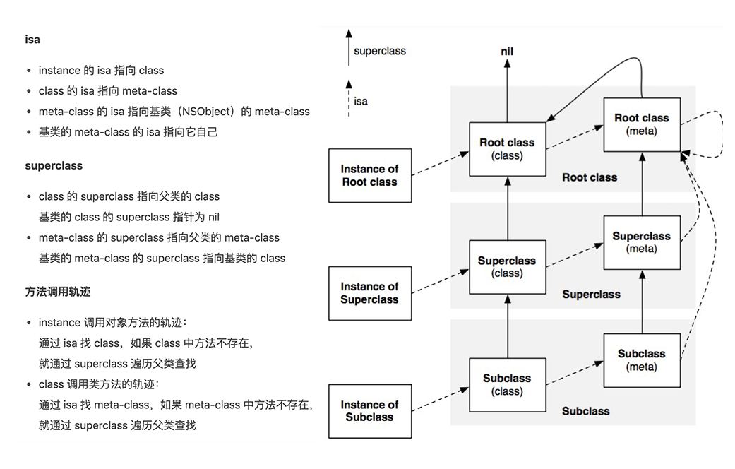 isa 与 superclass 指针指向