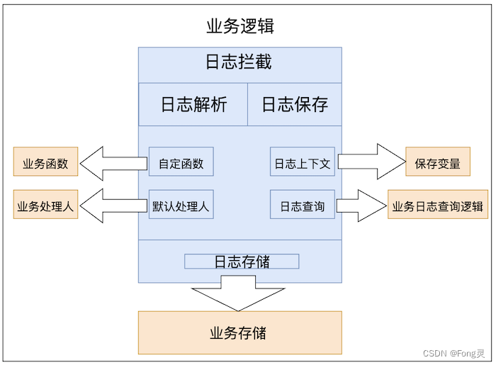 如何优雅地记录操作日志?插图3 在这里插入图片描述