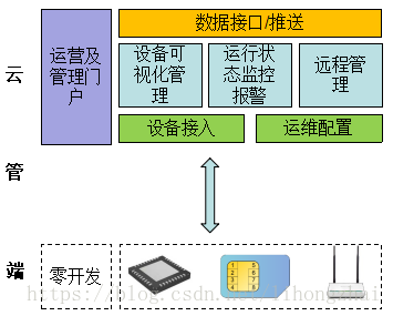 设备运维解决方案架构