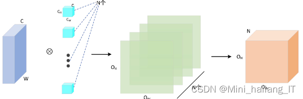 毕业设计：基于深度卷积网络的手势识别技术
