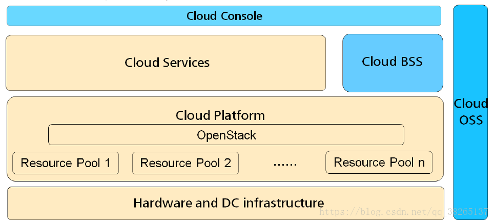 OpenStack简介_云计算_曹世宏的博客-openvela
