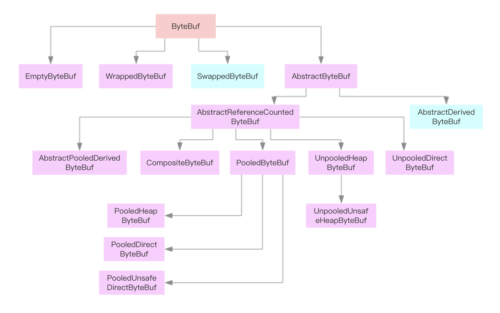 image-byte-buf-hierarchy.png