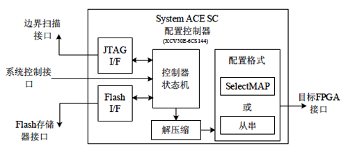 System ACE SC接口示意图