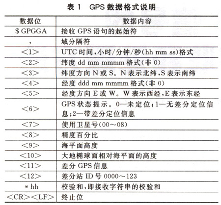 PDA环境下GPS信号的接收和处理方法