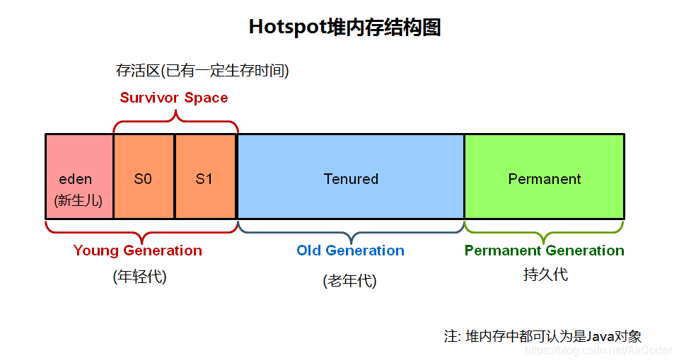年轻代(young generation), 年老代(old generation), 以及持久代(permanent generation) 年轻代(young generation), 年老代(old generation), 以及持久代(permanent generation)