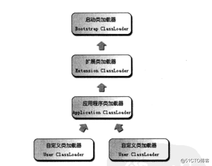 深入JAVA虚拟机之类加载器