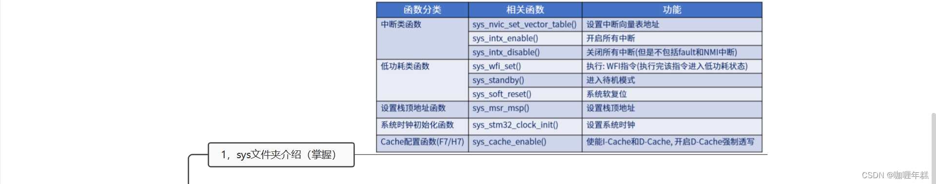 【正点原子STM32】SYSTEM文件夹介绍(sys文件夹、deley文件夹、USART 文件夹、SysTick、printf函数、fputc函数、半主机模式)插图37 在这里插入图片描述