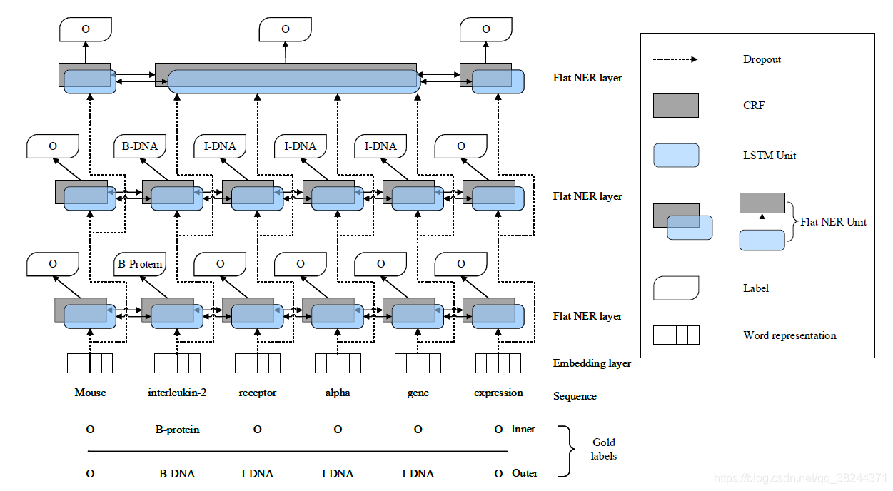 《A Neural Layered Model for Nested Named Entity Recognition》-CSDN博客