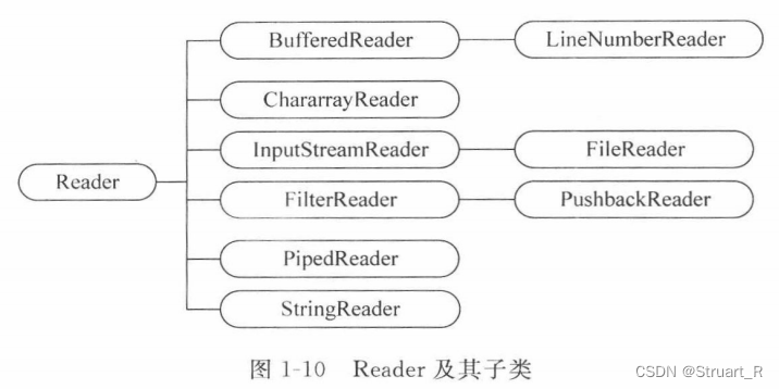 java io reader class diagram | java programming... CUMT--Java复习--文件及IO流_cumt java复习笔记-CSDN博客