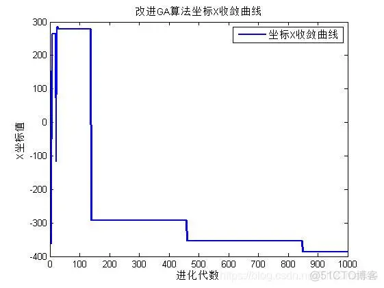 【运动学】基于改进的遗传算法和高斯烟羽模型模拟气体扩散_运动学_04
