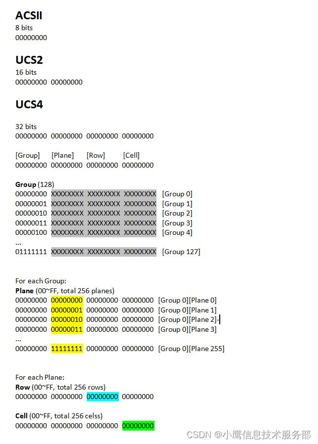 Unicode与UTF-8_unicode11-CSDN博客