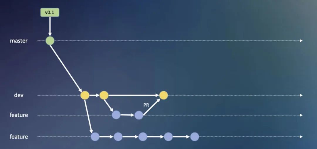 鹅厂是如何使用 Git 的？看这
