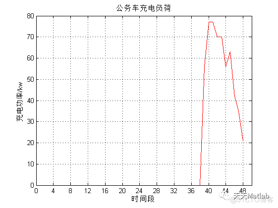 【有序充电】基于蒙特卡洛算法实现1000天公交车、出租车、公务车和私家车四种车辆的充气负荷模拟附matlab代码_栅格_04