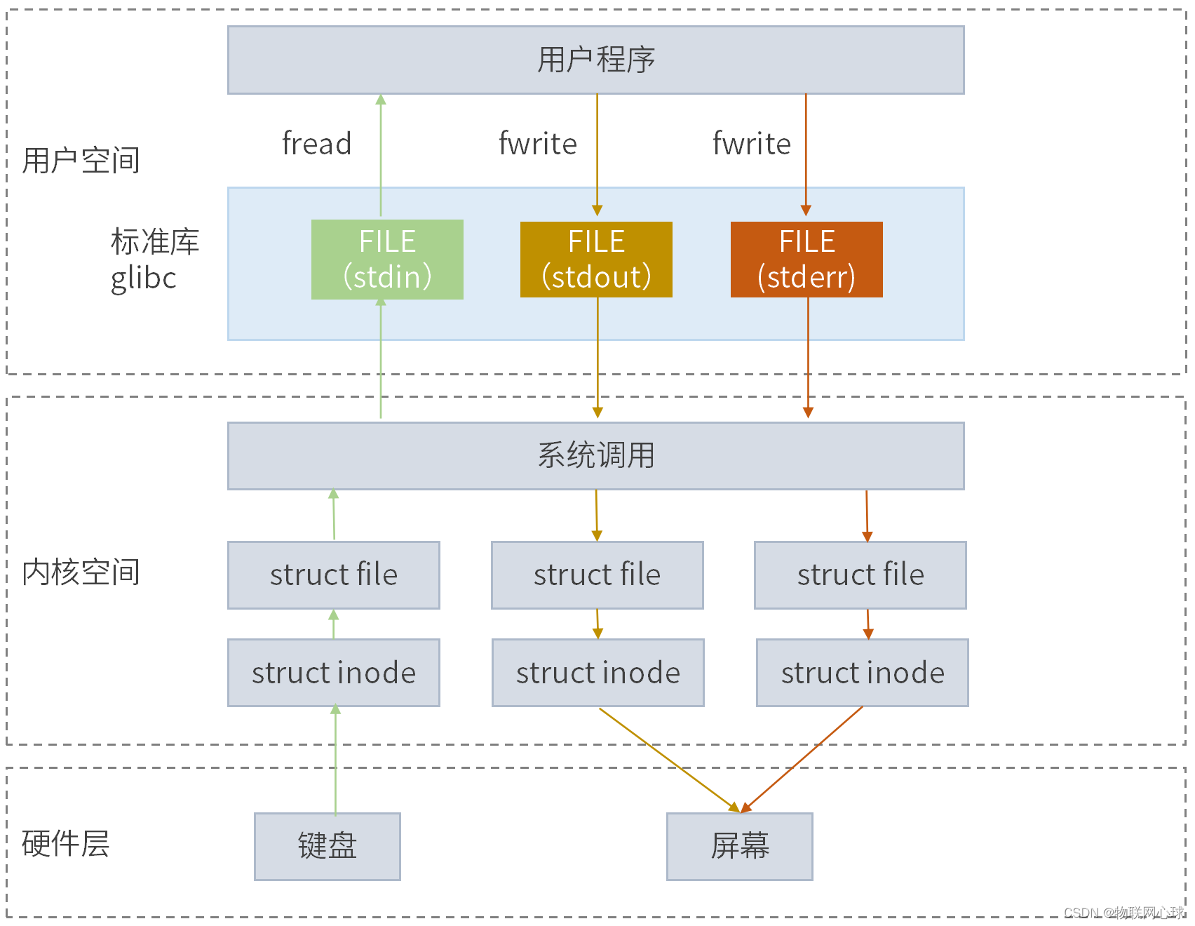标准IO_打开和关闭文件_fopen,fdopen,freopen,stdin,stdout,stderr-CSDN博客