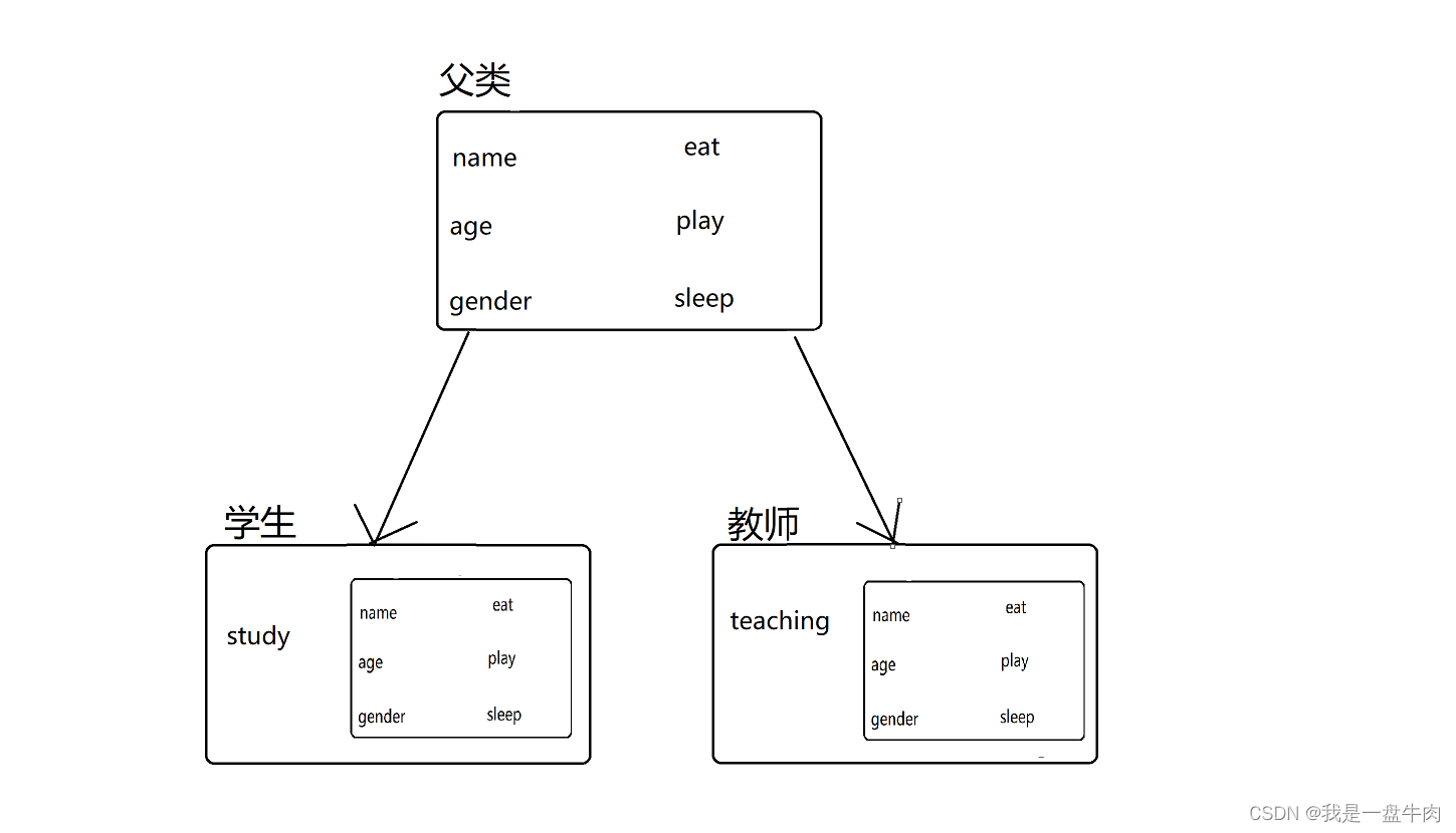 【从零开始学习JAVA | 第十三篇】继承_java第十三讲-CSDN博客