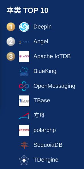 「开源中国」公布 2019 年度最受欢迎中国开源软件