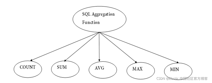 Elasticsearch：使用 Java 来对 Elasticsearch 索引进行聚合_java elasticsearch聚合-CSDN博客