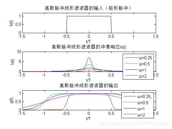 【滤波器】高斯滤波器【含matlab源码 995期】