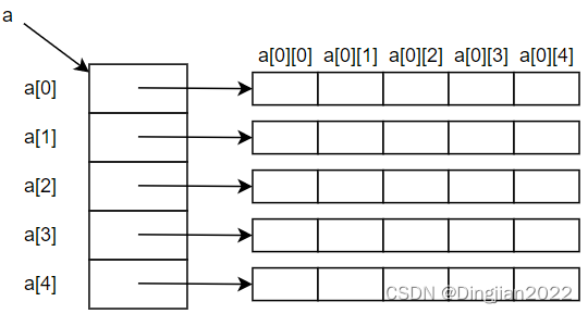 【C语言笔记】通过几个例子理解行指针、数组名和二维数组之间的关系_二维数组名是行指针吗-CSDN博客
