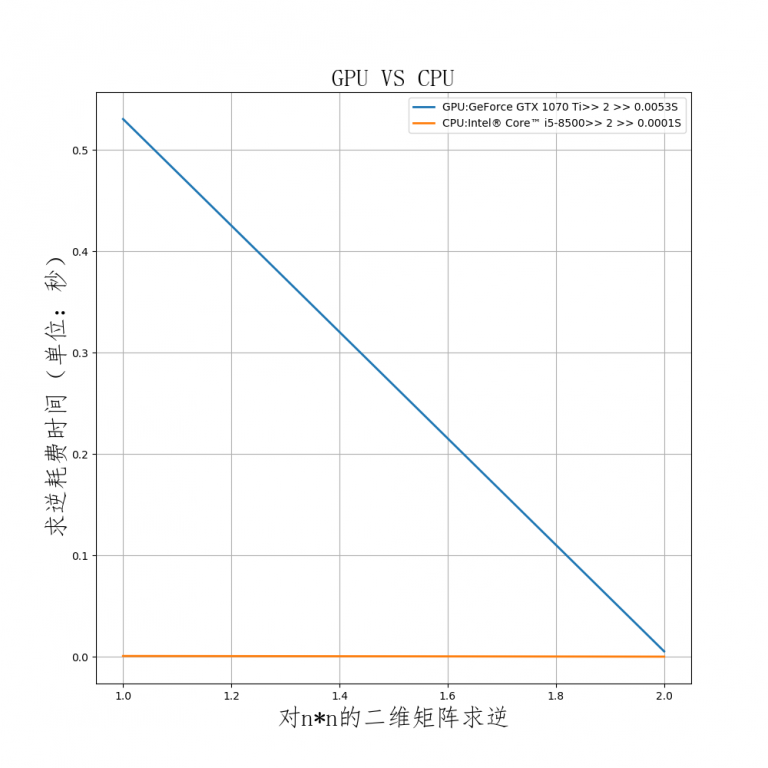 æºå¨å¦ä¹ ä¸GPUä¸CPU计ç®é度对æ¯-æºå¨å¨å¦ä¹