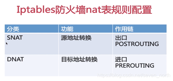 Iptables防火墙nat表规则配置