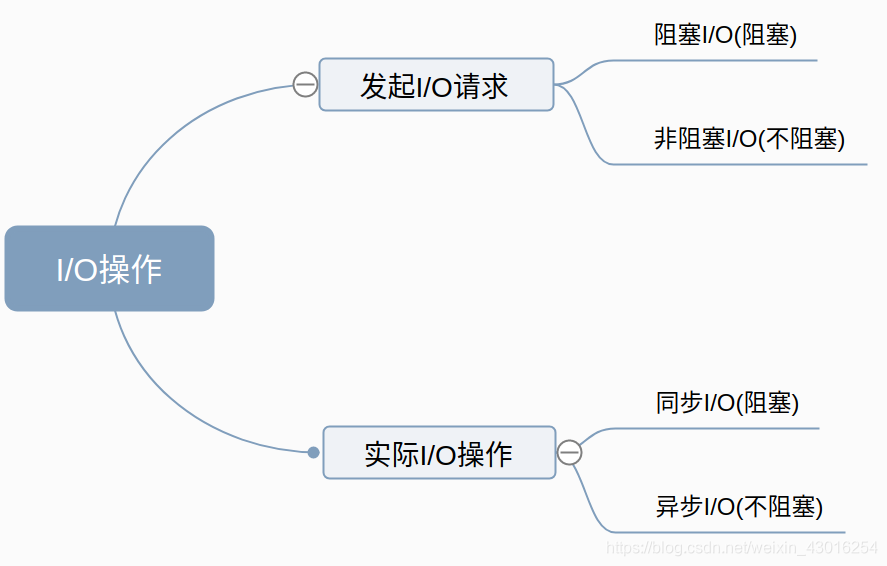 I/O操作