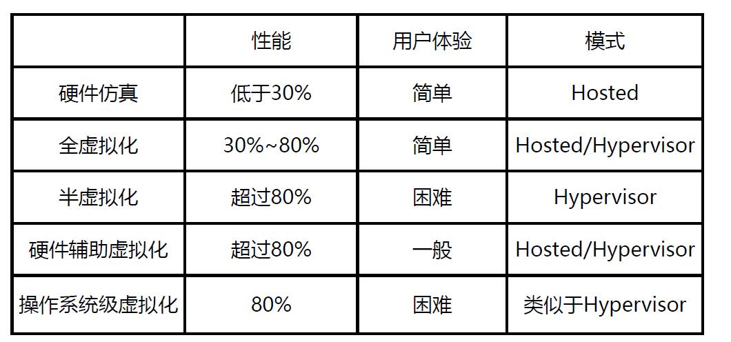 20191030112337虚拟化分类对比