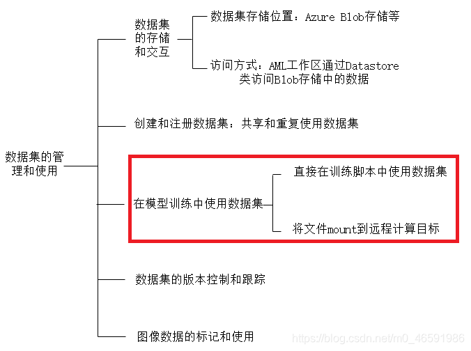 图1 数据集在Azure机器学习中的管理和使用