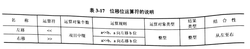 位移位运算符的说明
