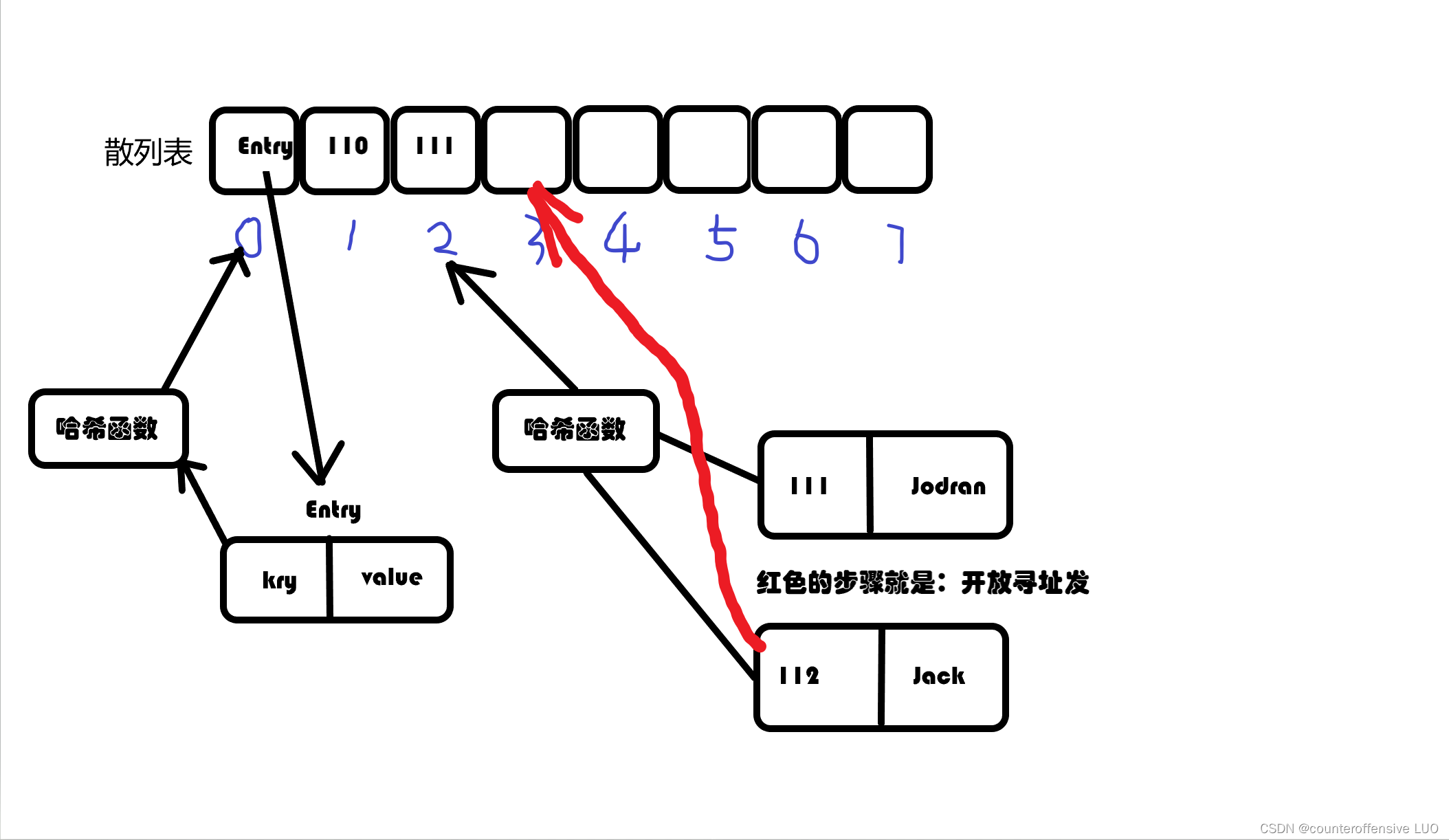 散列表(哈希表)
