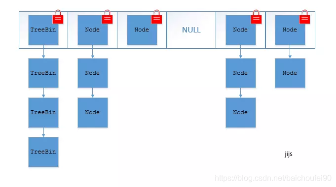 Java8ConcurrentHashMap数据结构