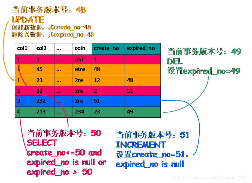 多版本并发控制