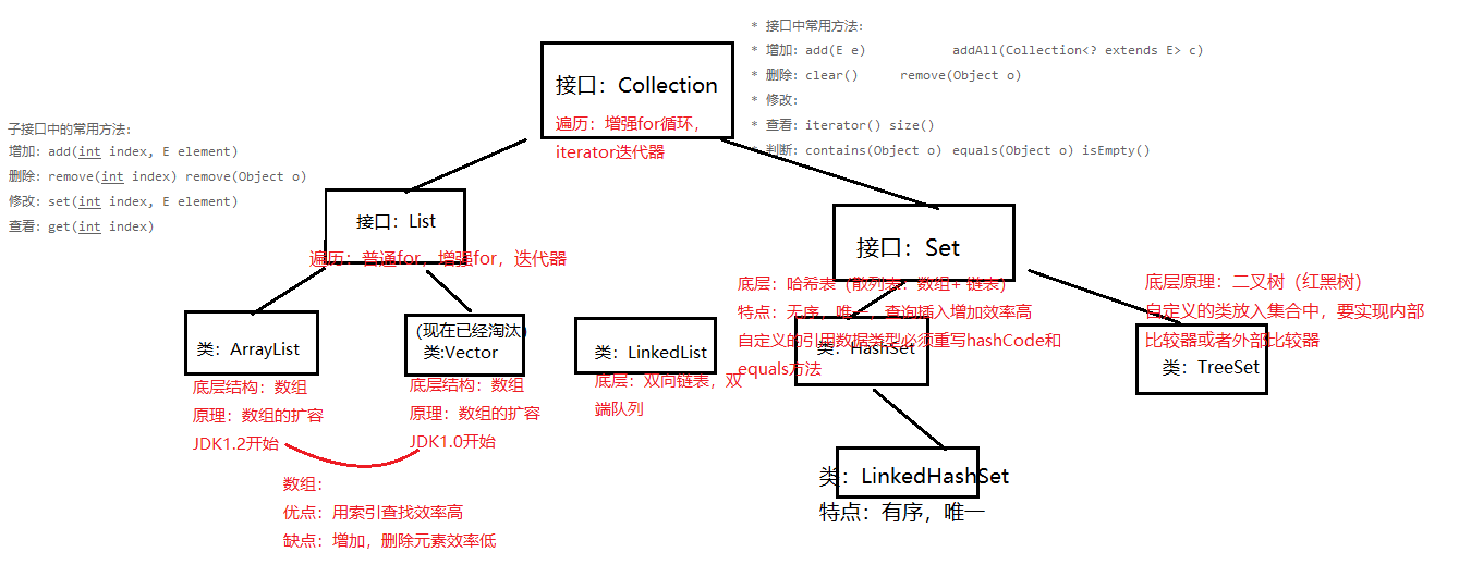 Collection