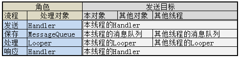 消除处理对象关系表
