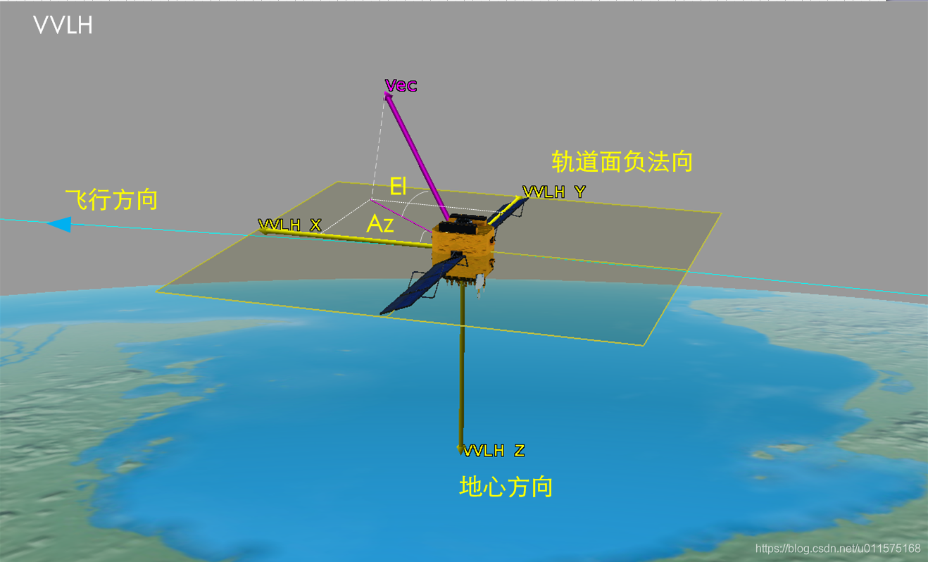 VVLH及Az/El角的定义