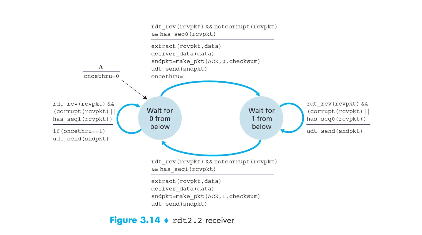 rdt2.2 Receiver