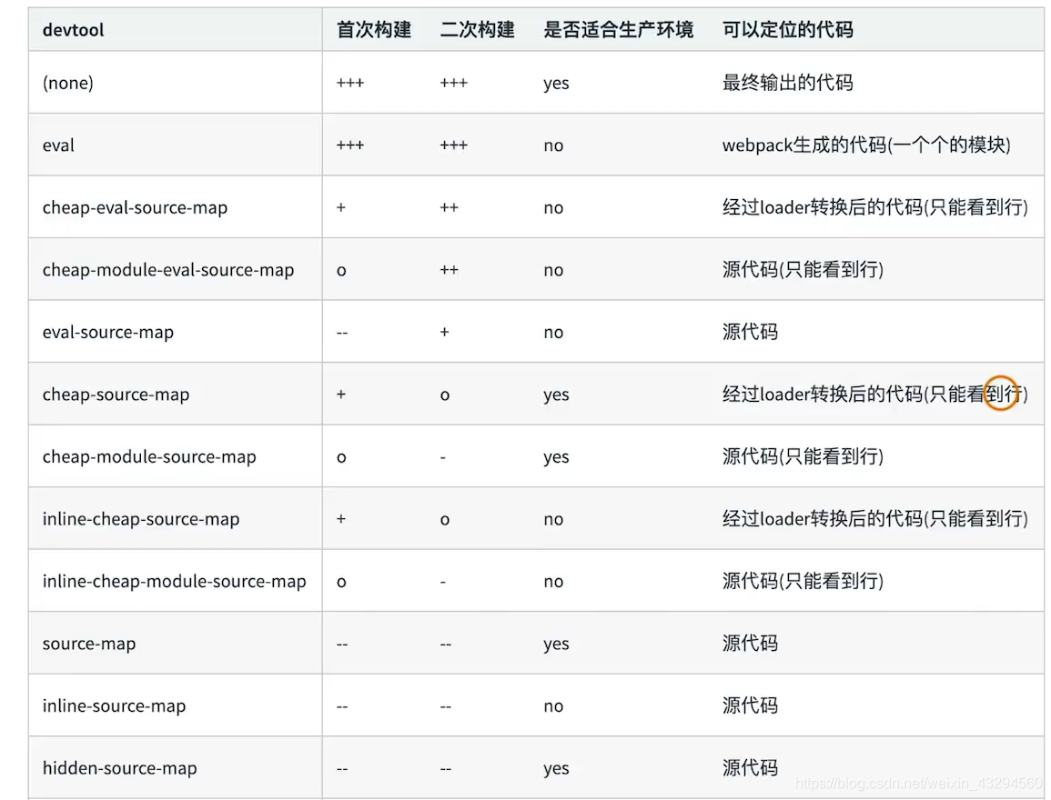 webpack4 devtool和source-map构建错误代码提示_devtool: 'eval-source-map',-CSDN博客