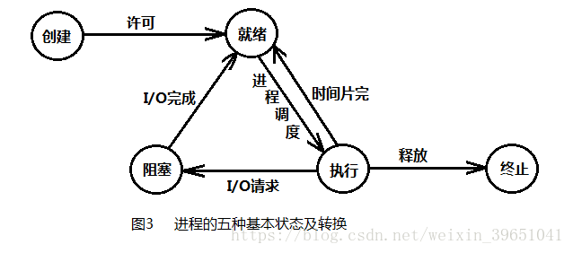 进程的五种基本状态及转换