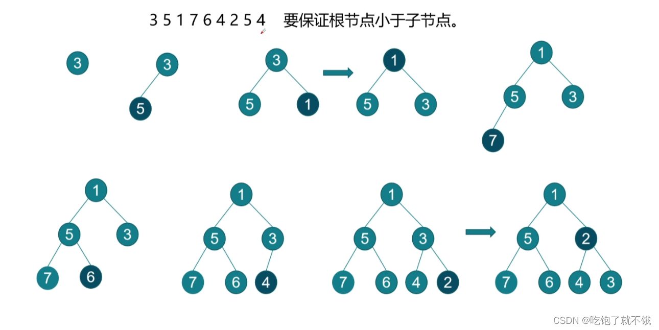 各个结点的插入过程