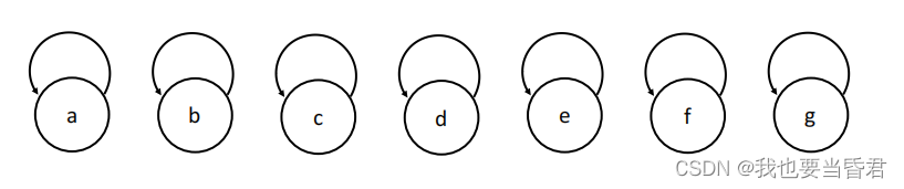 并查集(Disjoint Set)-CSDN博客