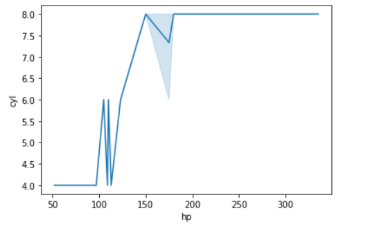 Data Visualization With Seaborn Line Plot