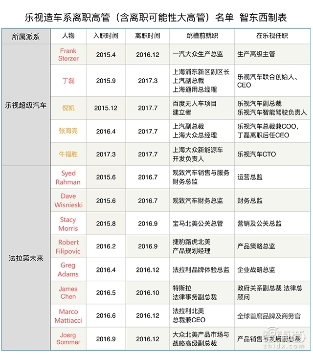 深度：那些梦碎乐视的造车高人！