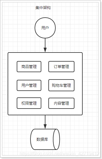 集中式架构图