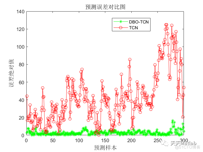 【电力预测】基于蜣螂算法优化时间卷积神经网络DBO-TCN实现电力负荷预测附matlab代码_数据_04