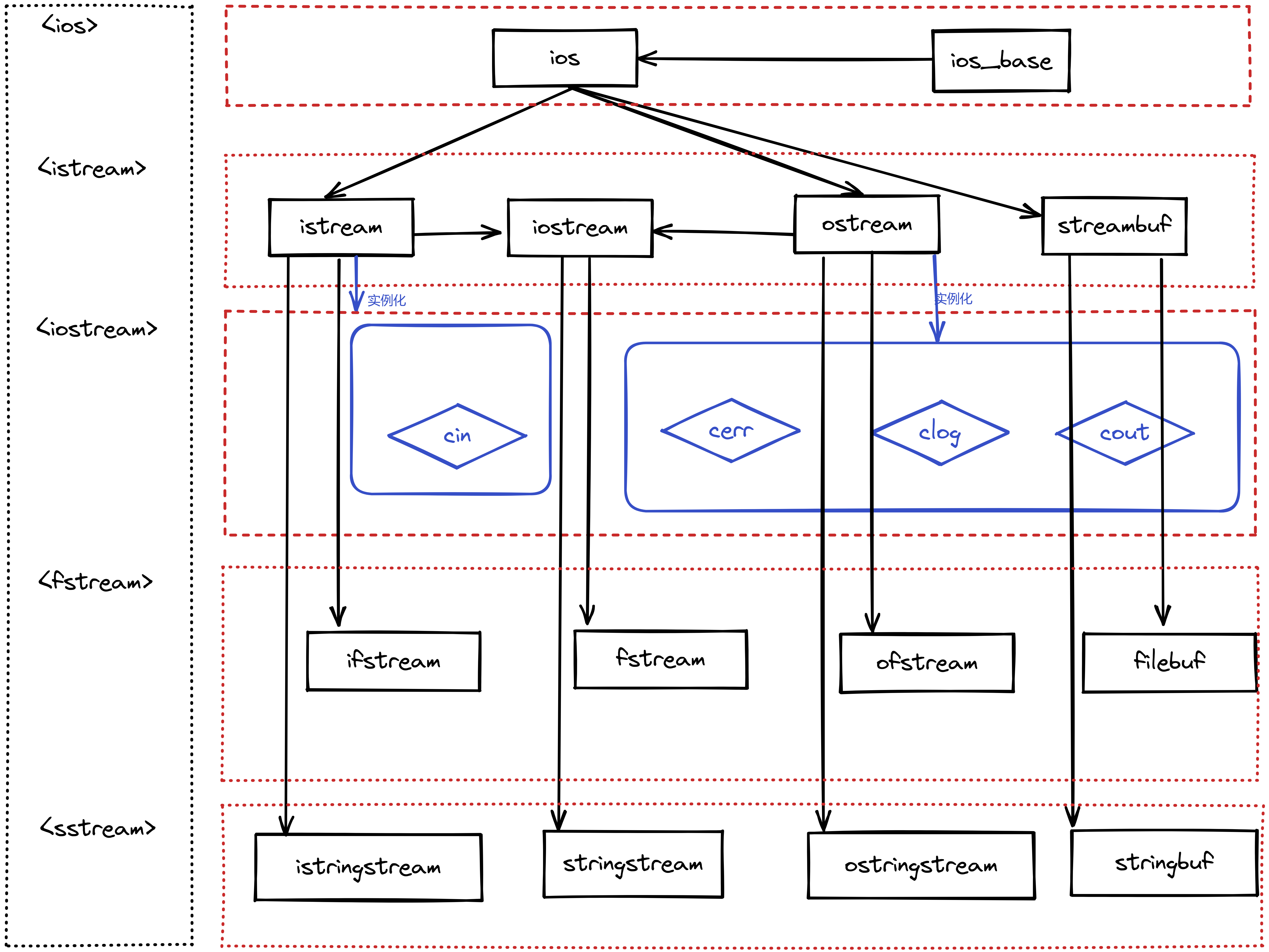 【c++修行之路】IO流架构及使用_istream和ostream对象使用-CSDN博客