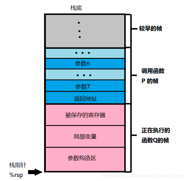 通用的栈帧结构