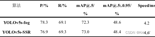 毕业设计-基于深度学习的雾天环境下目标检测系统 YOLO python 卷积神经网络 人工智能